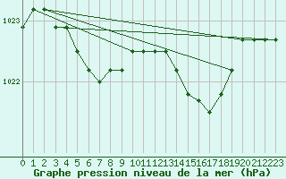 Courbe de la pression atmosphrique pour Harville (88)