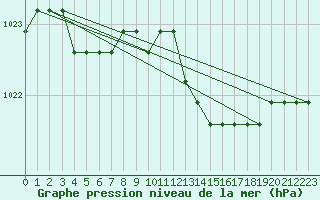 Courbe de la pression atmosphrique pour Boulaide (Lux)