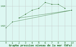 Courbe de la pression atmosphrique pour Zilani