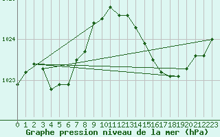 Courbe de la pression atmosphrique pour Montredon des Corbires (11)