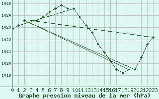 Courbe de la pression atmosphrique pour Manlleu (Esp)