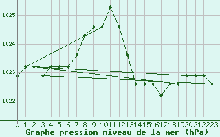 Courbe de la pression atmosphrique pour Manlleu (Esp)