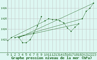 Courbe de la pression atmosphrique pour Hohrod (68)