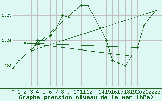 Courbe de la pression atmosphrique pour Belfort-Dorans (90)