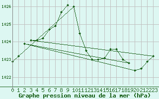 Courbe de la pression atmosphrique pour Sion (Sw)