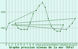 Courbe de la pression atmosphrique pour Lamballe (22)