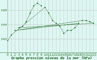 Courbe de la pression atmosphrique pour Leibstadt