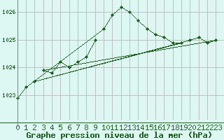 Courbe de la pression atmosphrique pour Ploeren (56)