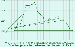 Courbe de la pression atmosphrique pour Grivita