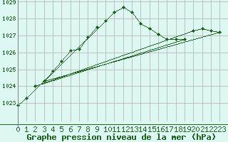 Courbe de la pression atmosphrique pour Trawscoed