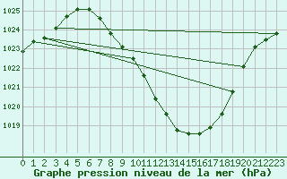 Courbe de la pression atmosphrique pour Saint Andrae I. L.