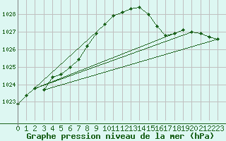 Courbe de la pression atmosphrique pour Le Havre - Octeville (76)