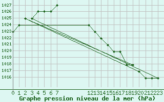 Courbe de la pression atmosphrique pour Clairoix (60)