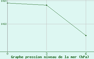 Courbe de la pression atmosphrique pour Krasnye Baki