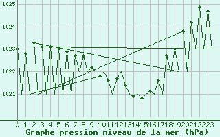 Courbe de la pression atmosphrique pour Kiruna Airport