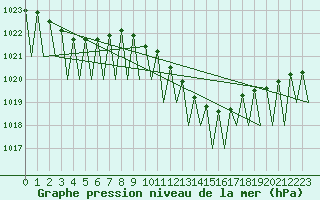 Courbe de la pression atmosphrique pour Frankfort (All)