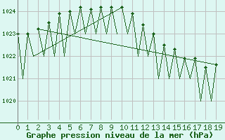 Courbe de la pression atmosphrique pour Bucuresti Otopeni