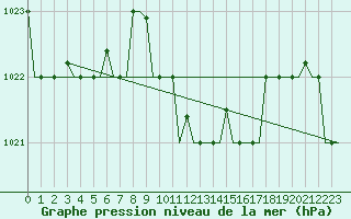 Courbe de la pression atmosphrique pour Palermo / Punta Raisi