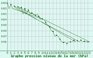 Courbe de la pression atmosphrique pour Kecskemet