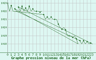 Courbe de la pression atmosphrique pour Frankfort (All)