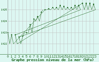 Courbe de la pression atmosphrique pour Le Goeree