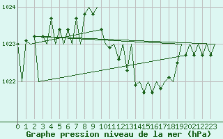 Courbe de la pression atmosphrique pour Luxembourg (Lux)