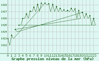 Courbe de la pression atmosphrique pour Berlin-Tegel