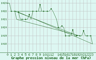 Courbe de la pression atmosphrique pour Gnes (It)