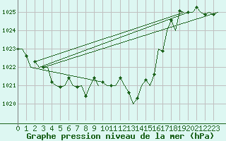 Courbe de la pression atmosphrique pour San Sebastian (Esp)
