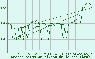 Courbe de la pression atmosphrique pour Santander / Parayas