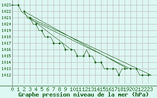 Courbe de la pression atmosphrique pour Scatsa / Shetland Island