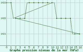 Courbe de la pression atmosphrique pour Paderborn / Lippstadt