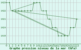 Courbe de la pression atmosphrique pour Ablitas