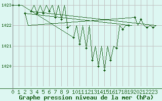Courbe de la pression atmosphrique pour Linz / Hoersching-Flughafen