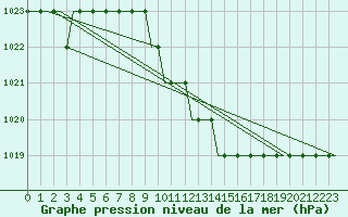 Courbe de la pression atmosphrique pour Alpnach