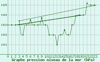 Courbe de la pression atmosphrique pour Luqa
