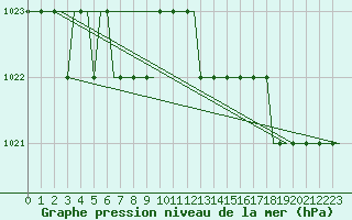 Courbe de la pression atmosphrique pour Valhall B Platform