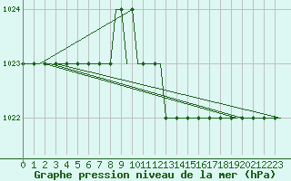 Courbe de la pression atmosphrique pour Deelen