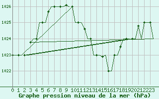 Courbe de la pression atmosphrique pour Thessaloniki Airport