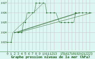 Courbe de la pression atmosphrique pour Friedrichshafen