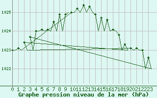 Courbe de la pression atmosphrique pour Alesund / Vigra