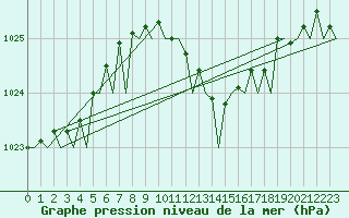 Courbe de la pression atmosphrique pour Reggio Calabria