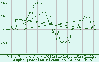 Courbe de la pression atmosphrique pour Locarno-Magadino