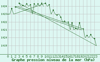 Courbe de la pression atmosphrique pour Farnborough