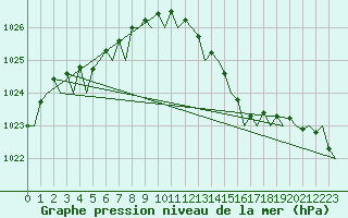 Courbe de la pression atmosphrique pour London / Heathrow (UK)
