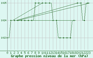 Courbe de la pression atmosphrique pour Ablitas