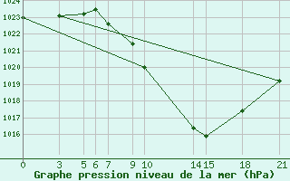 Courbe de la pression atmosphrique pour Tetovo