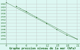 Courbe de la pression atmosphrique pour Vorkuta