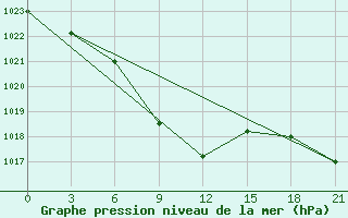 Courbe de la pression atmosphrique pour Nazran