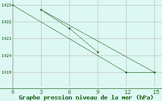 Courbe de la pression atmosphrique pour Bogucar